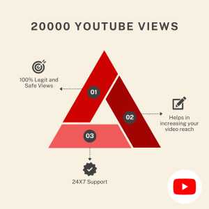 Triangle infographic with three numbered steps to get 20,000 YouTube views.