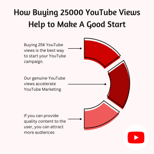A graphic promoting a service that sells 25000 YouTube views to help launch a YouTube channel.