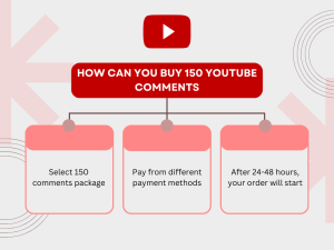 Diagram showing steps to purchase 150 YouTube comments.