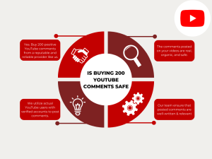 Diagram showing the benefits of buying 200 YouTube comments, including safety, real and organic comments, and well-written and relevant content.