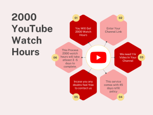 The image is a diagram that outlines a process for increasing 2000 YouTube watch hours. The process includes multiple steps.