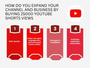 A graphic showing four benefits of buying 25000 YouTube Shorts views: fast results, increased engagement and potential client traffic, and increased credibility and potential subscribers.