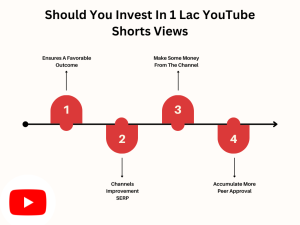 A diagram titled "Should You Invest in 1 Lac YouTube Shorts Views?
