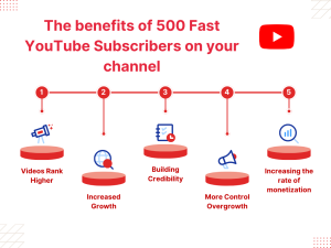 A graphic showing the benefits of having 500 fast YouTube subscribers, including higher video ranking, increased growth, building credibility, and increasing the rate of monetization.