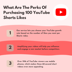 A blue and white image with text asking "What Are The Perks Of Purchasing 100 YouTube Shorts Likes?" followed by three benefits listed.