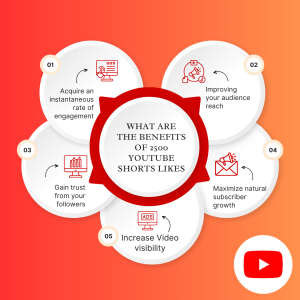 Chart titled "What are the benefits of 2500 YouTube Shorts Likes?" with four sections: "Acquire an instantaneous rate of engagement," "Improving your audience reach," "Gain trust from your followers," and "Increase Video visibility."