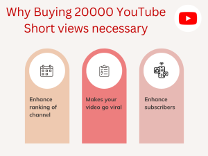 A graphic promoting a service to buy 20000 YouTube Shorts views. The graphic shows three arrows pointing up and converging on a diamond, with text boxes explaining the benefits of buying views.