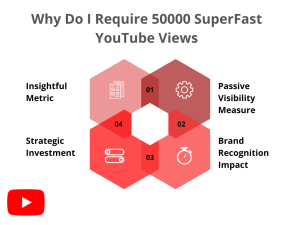 A blue and orange hexagon with the text "Why Do I Require 50,000 SuperFast YouTube Views?" divided into six sections: Insightful Metric, Passive Visibility Measure, Strategic Investment, Brand Recognition Impact.