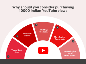 A graphic with the text "Why Consider Purchasing 10,000 Indian YouTube Views?".