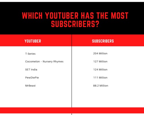 YouTuber Has The Most Subscribers