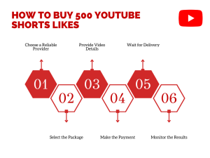 Diagram showing steps to buy 500 YouTube Shorts likes.