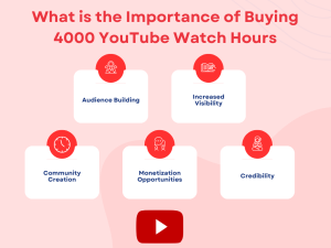 A graphic with the text "What is the Importance of Buying 4000 YouTube Watch Hours?" with arrows pointing to benefits like audience building, increased visibility, community creation, monetization opportunities, and credibility.