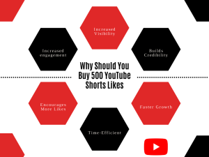 A graphic with the text "Why Should You Buy 500 YouTube Shorts Likes?" surrounded by icons that represent increased visibility, engagement, credibility, growth, and time efficiency.