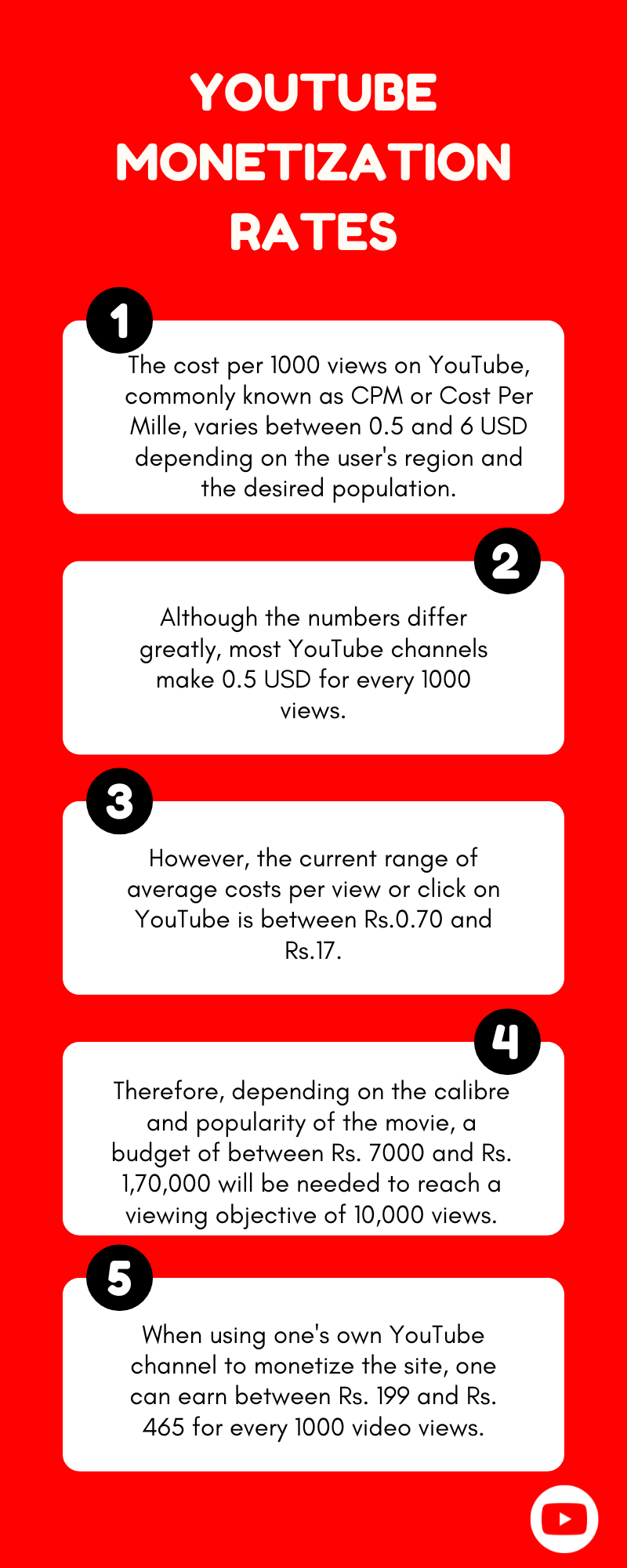 YouTube Monetization Rates