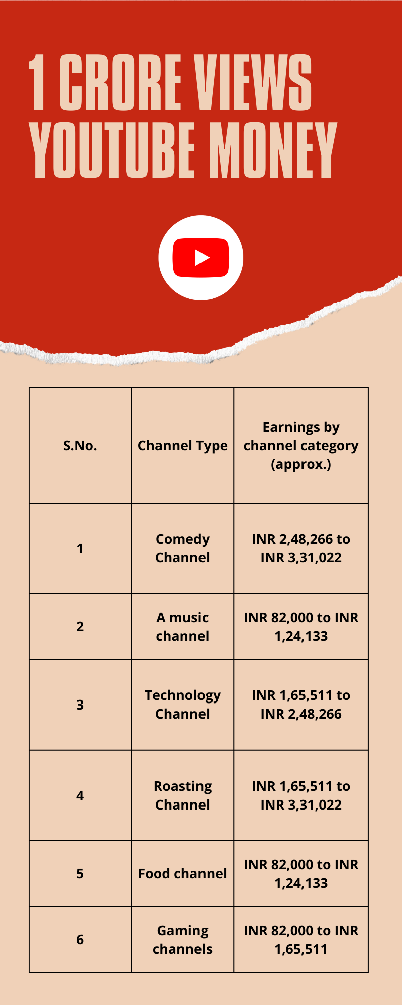 1 Crore Views YouTube Money