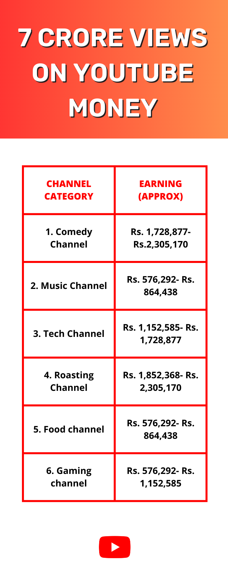 7 Crore Views On YouTube Money