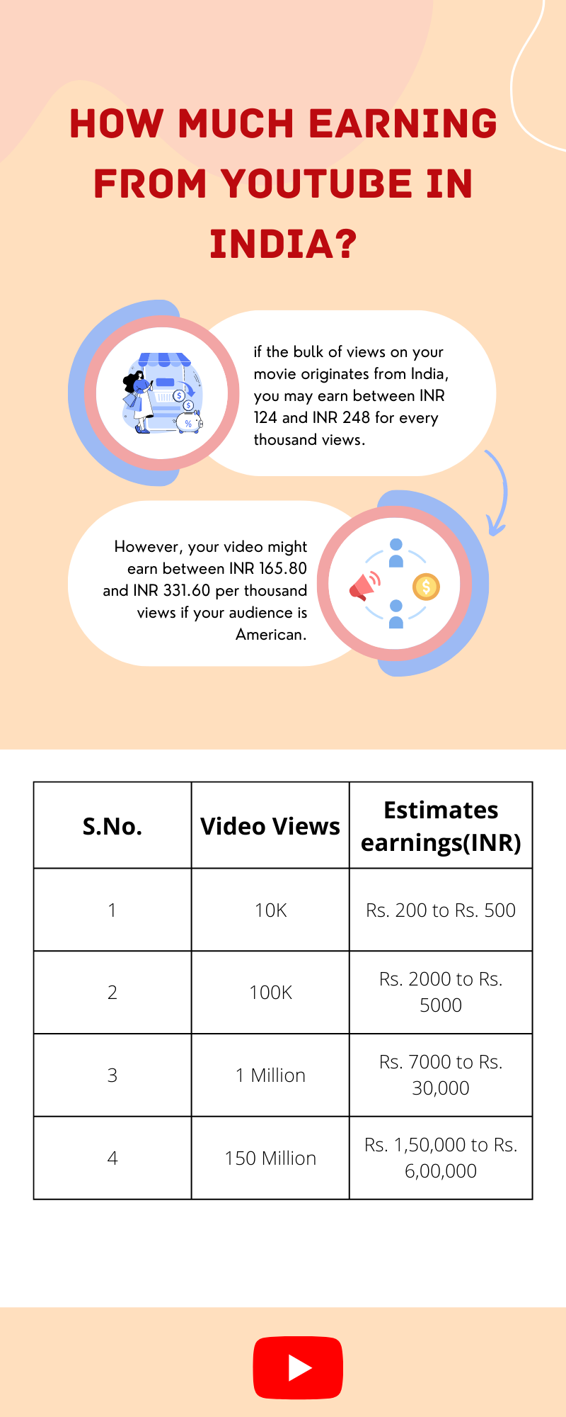 Earning From YouTube In India