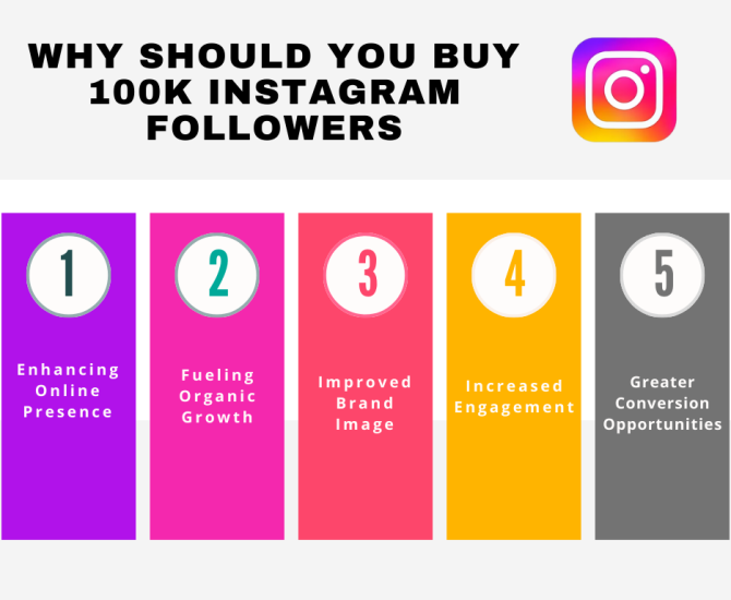 Why should you Buy 100k Instagram Followers Purchase 100k Instagram Followers - Instant Social Media Boost