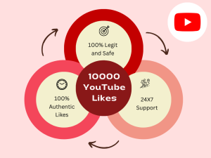 Diagram of a process for getting 10000 YouTube likes, with steps including creating high-quality content, optimizing videos for search, promoting on social media, and engaging with viewers.