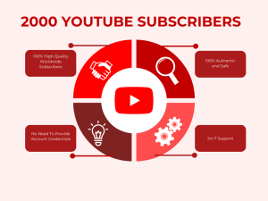Graphic showcasing key elements for gaining 2000 YouTube subscribers