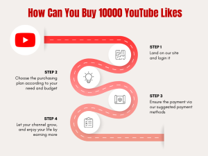 Diagram showing steps to buy 10000 YouTube likes, including visiting a website, selecting a package, entering the video URL, and making a payment.