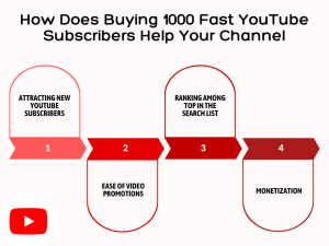 Image showing a graph with two lines, representing attracting new 1000 YouTube subscribers and ranking higher in search results, with arrows pointing up.