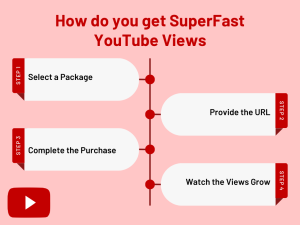 Diagram showing four steps to get superfast YouTube views: select a package, provide the URL, complete the purchase, watch the views grow.