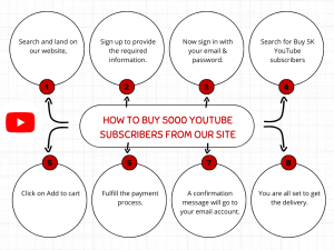 Diagram with steps to buy YouTube subscribers from us, including searching the site, signing up, and making a payment.