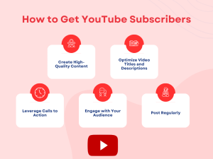 A diagram showing five steps to get YouTube subscribers: create high-quality content, optimize video titles and descriptions, leverage calls to action, engage with your audience, and post regularly.