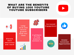 Advertisement for a service to buy 1000 YouTube subscribers, with text boxes highlighting benefits like increased popularity and credibility.