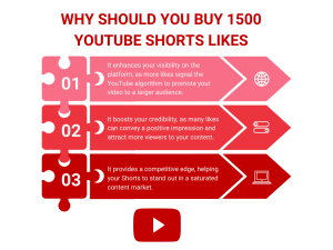 The image is an advertisement for buying 1500 likes for YouTube Shorts videos. It lists three benefits of doing so.