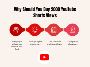 A graphic titled "Why You Should Buy YouTube Shorts Views" that highlights the benefits of increased video visibility, higher engagement rates, and faster channel growth.