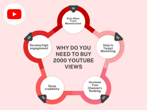 A diagram titled "Why You Need to Buy 2000 YouTube Views."