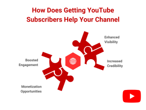 Diagram showing benefits of having more YouTube subscribers, including increased visibility, engagement, credibility, and monetization opportunities.