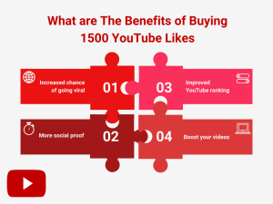 Diagram titled "What are the benefits of buying 1500 YouTube likes?" with arrows connecting puzzle pieces labeled "Increased chance of going viral" and "More social proof" to a larger puzzle piece labeled "Improved Youtube ranking".