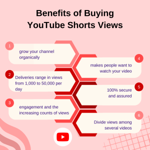 A diagram titled "Benefits of Buying YouTube Shorts Views" with six numbered benefits listed below. The benefits include growing your channel organically, making people want to watch your video, increasing engagement, and dividing views among several videos.