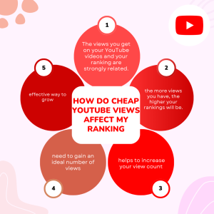 A chart titled "How do cheap YouTube views affect my ranking?" It outlines the relationship between video views and rankings.