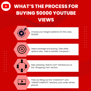 A graphic showing a step-by-step process for buying 5,000 YouTube views.