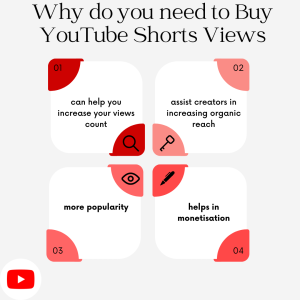 A red and white infographic titled "Why Do You Need to Buy YouTube Shorts Views?"