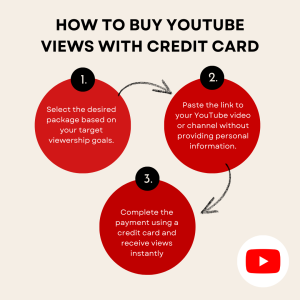 Diagram showing steps to buy YouTube views with a credit card.
