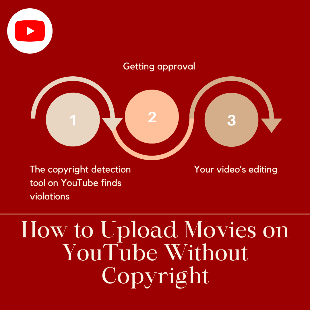 Three steps to uploading movies on YouTube without copyright: copyright detection tool finds violations, getting approval, and editing your video.