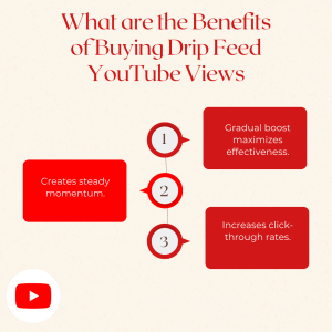 A blue and white infographic titled “What are the Benefits of Buying Drip Feed YouTube Views”. The infographic lists three benefits: Gradual boost maximizes effectiveness, Creates steady momentum, Increases click-through rates.