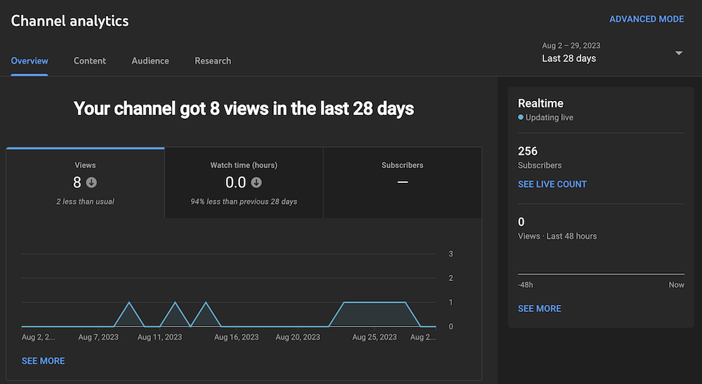 A YouTube analytics dashboard displaying engagement metrics.