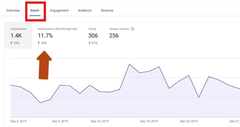 Graph comparing YouTube Impressions and Views