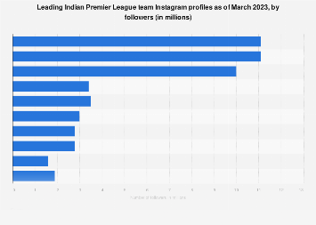 A smartphone displaying the Instagram profile of a popular IPL team.