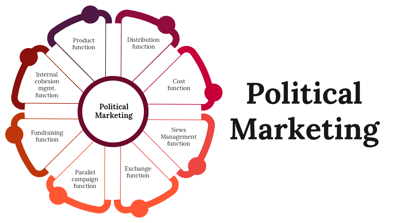 What is Political Marketing?