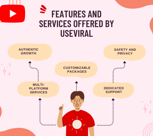 Features and Services Offered by UseViral A person in a red shirt with six bubbles listing features and services offered by UseViral, including "Authentic Growth," "Multi-Platform Services," "Customizable Packages," "Safety and Privacy," and "Dedicated Support."