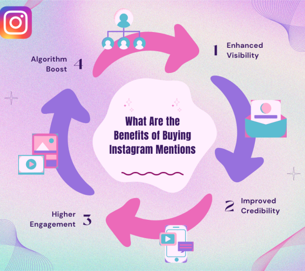 What Are the Benefits of Buying Instagram Mentions Infographic titled "What Are the Benefits of Buying Instagram Mentions" with four benefits highlighted in a circular flow: Enhanced Visibility, Improved Credibility, Higher Engagement, and Algorithm Boost.
