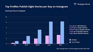 How Many Instagram Stories Per Day For Business