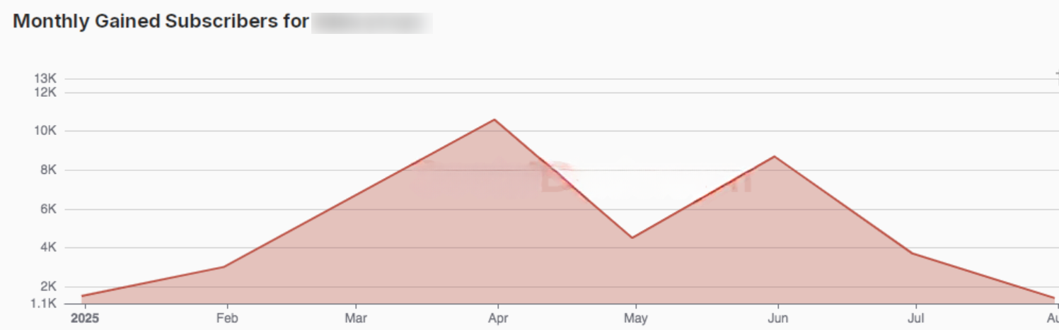 YouTube channel growth graph